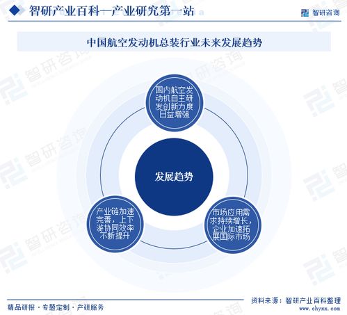 智研咨詢發布《中國航空發動機總裝行業市場分析報告》 行業分類、商業模式、產業鏈全景與市場前景預測